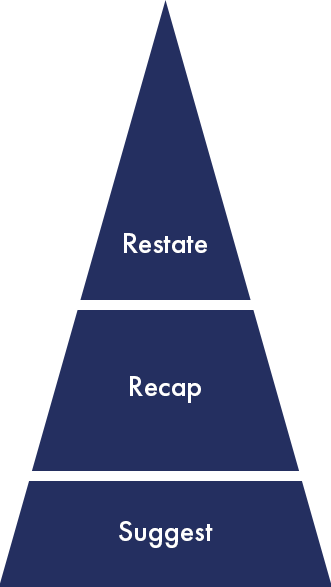A diagram showing the ideal structure of a conclusion. The first section is Restate. The second section is Recap. The third section is Suggest.