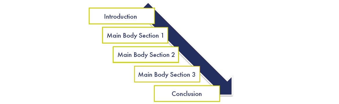 A diagram showing a basic outline for an essay. The outline is in 5 parts; introduction, main body section1, main body section 2, main body section 3, conclusion.