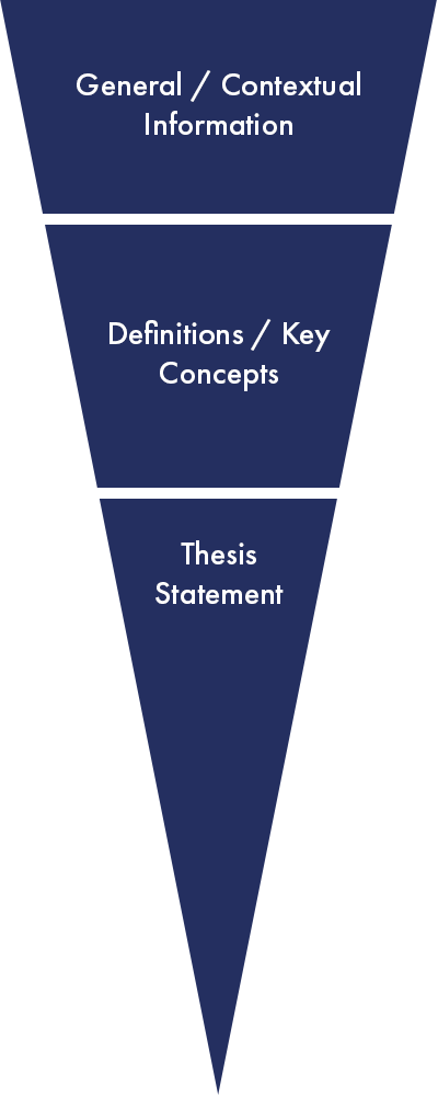 a diagram showing how information gets more specific as your introduction progresses. Start with General or contextual information, then move on to definitions of key words and the introduction of key concepts, then make your thesis statement.
