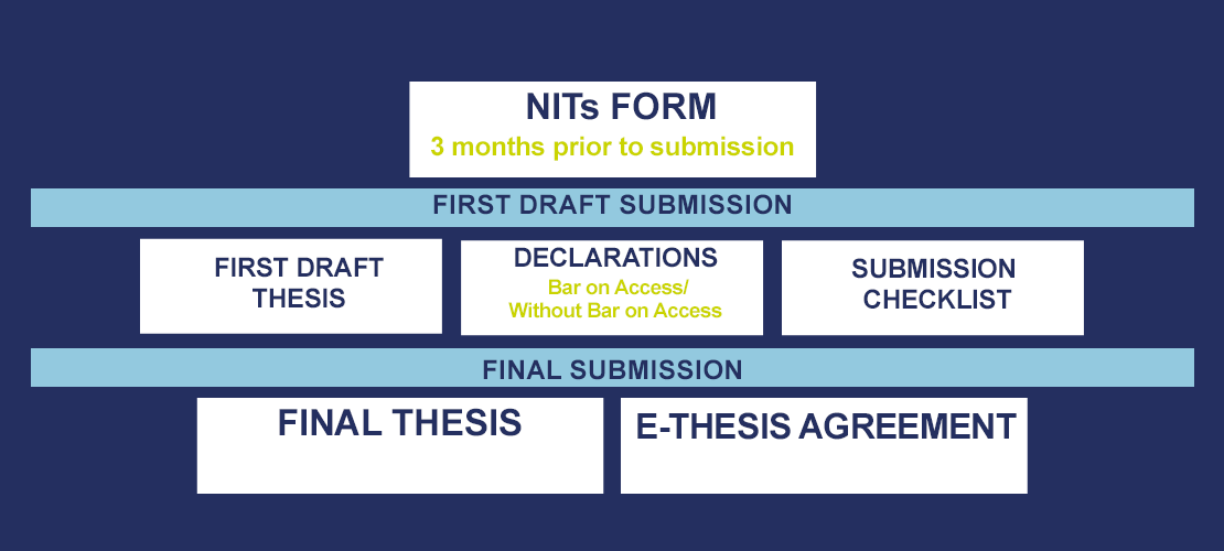 Submission process